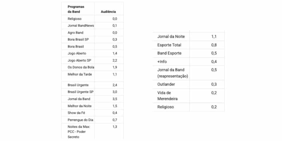 Audiência da Band (Foto: Reprodução / Notícias da TV) Audiência da Band (Foto: Reprodução / Notícias da TV)