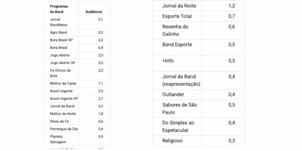 Veja a audiência Band (Foto: Reprodução / Notícias da TV)