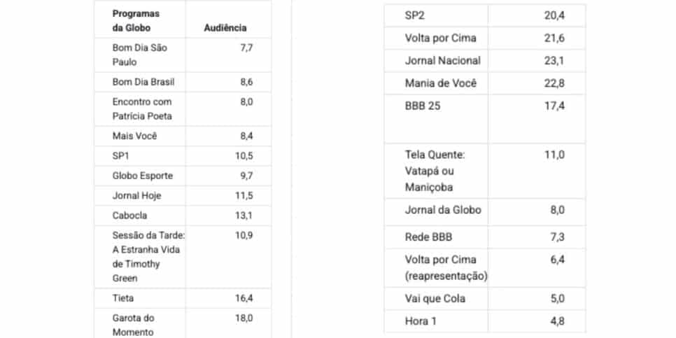 Veja a audiência Globo (Foto: Reprodução / Notícias da TV)