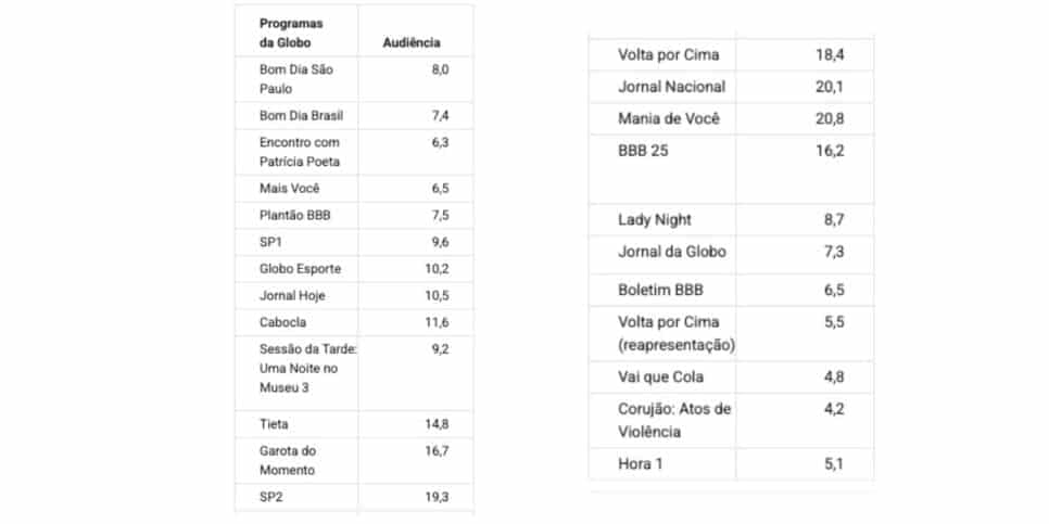 Audiência Globo (Foto: Reprodução / Notícias da TV)