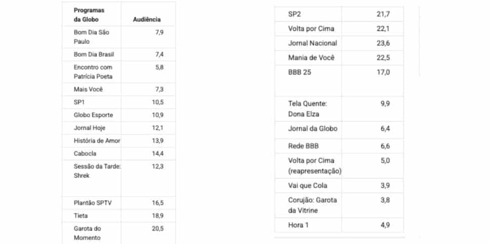 Audiência Globo (Foto: Reprodução / Notícias da TV)
