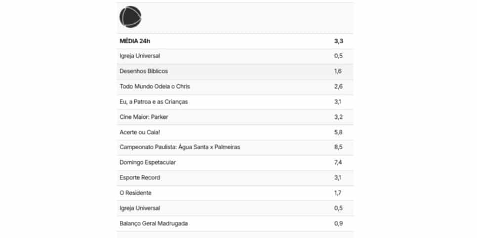Veja audiência da Record (Foto: Reprodução / TV Pop)