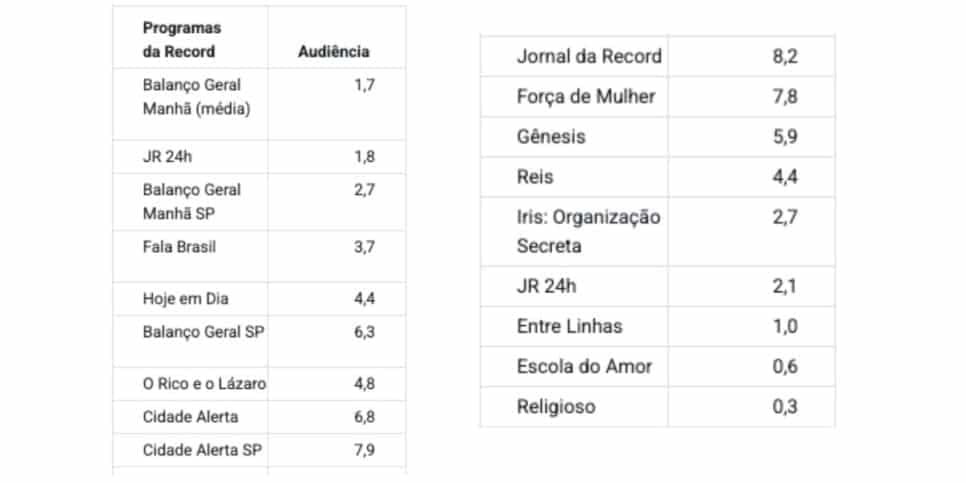 Veja a audiência Record (Foto: Reprodução / Notícias da TV)