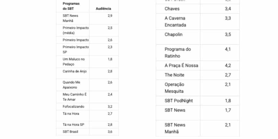 Veja audiência do SBT (Foto: Reprodução / Notícias da TV)