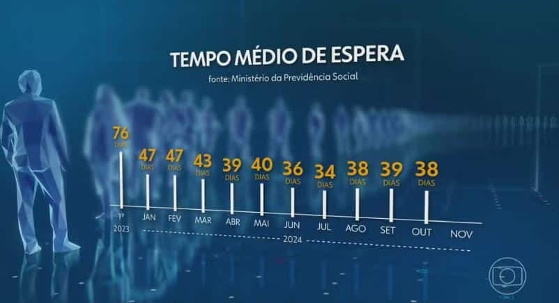 Tempo de espera da fila do INSS (Foto Reprodução/Globo)