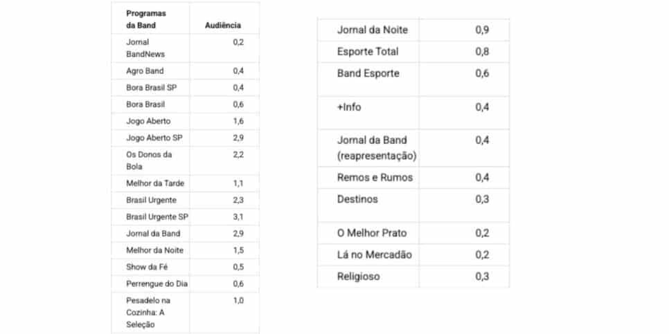 Dados da audiência da Band (Foto: Reprodução / Notícias da TV)