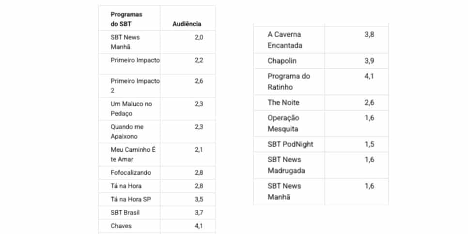 Dados da audiência do SBT (Foto: Reprodução / Notícias da TV)