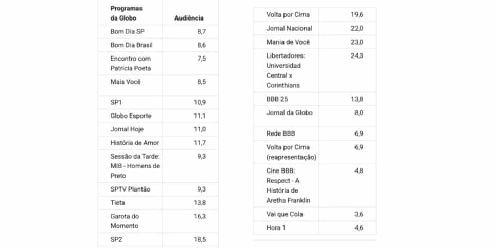Veja audiência da Globo (Foto: Reprodução / Notícias da TV) 