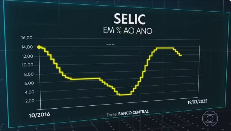 opom aumenta taxa básica de juros para 14,25% ao ano; nível é o mais alto desde 2016 — Foto: Jornal Nacional/ Reprodução