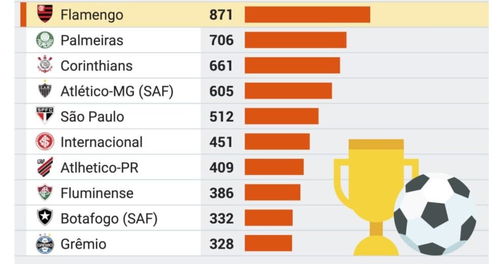 Ranking dos times mais valiosos no último ano de 2024 (Foto Reprodução/Poder 360)