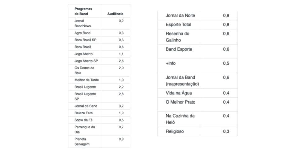 Confira audiência da Band (Foto: Reprodução/ Notícias da TV)