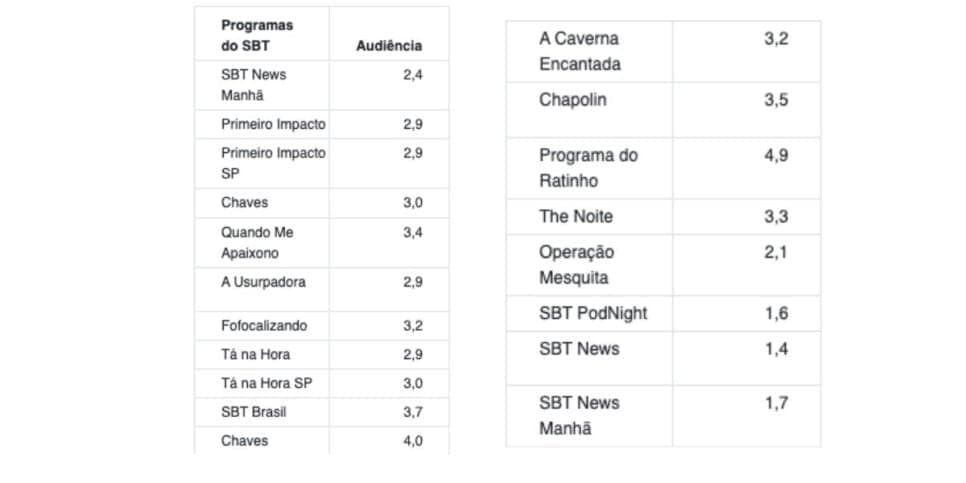 Confira audiência do SBT (Foto: Reprodução/ Notícias da TV)