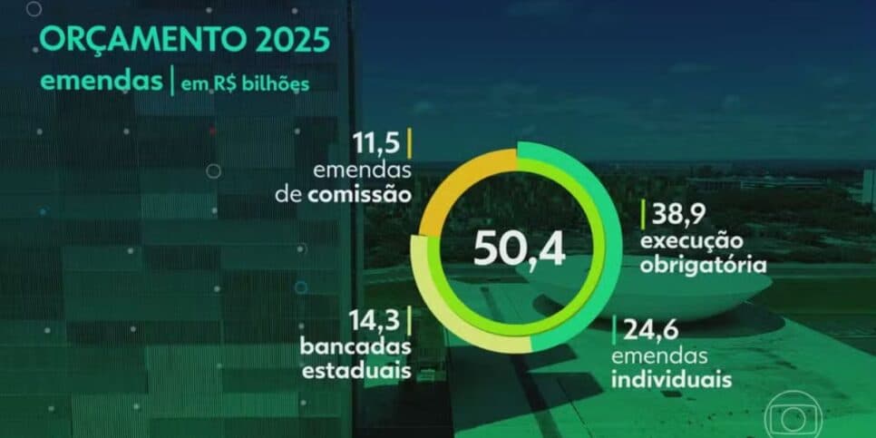 Orçamento 2025 (Foto: Reprodução / Globo)