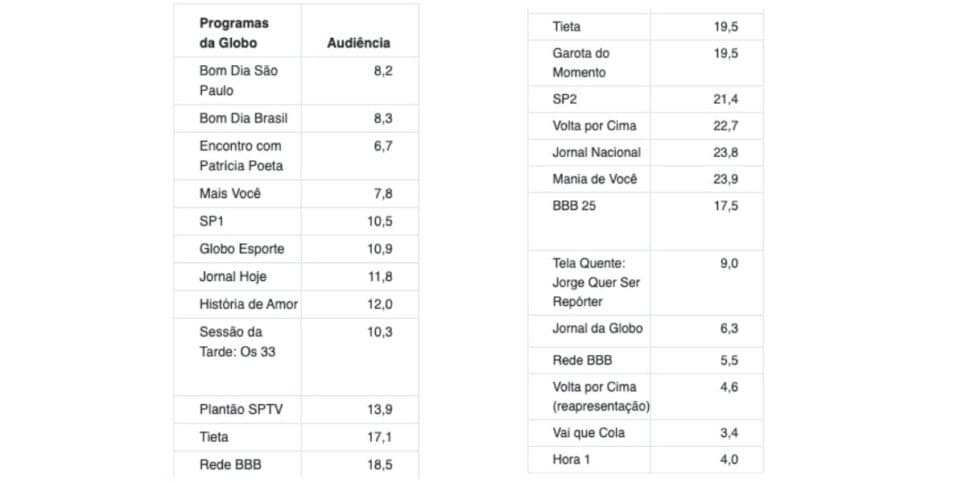 Veja audiência da Globo (Foto: Reprodução/ Notícias da TV)