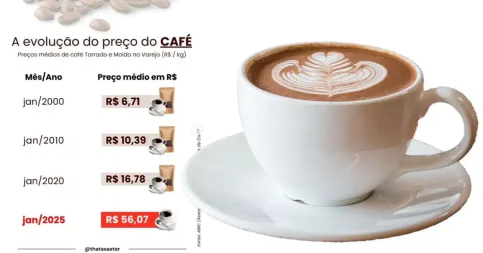 Preço do kilo do café dos anos 2000 a 2025 (Foto Reprodução/Montagem/Lennita/TV Foco/Canva/Instagram)