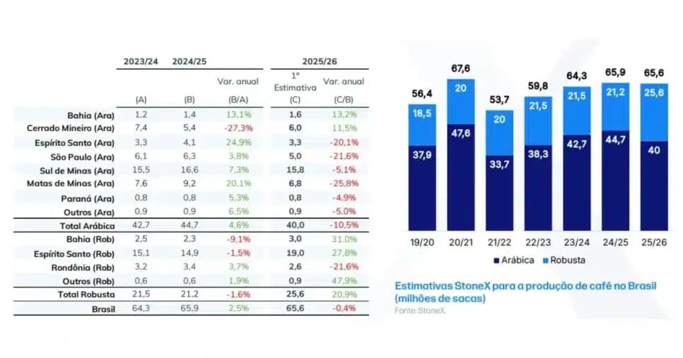 Estimativa da produção de café para 2025 e comparação com outros anos. (Foto Reprodução/Stonex/Agroreceita)