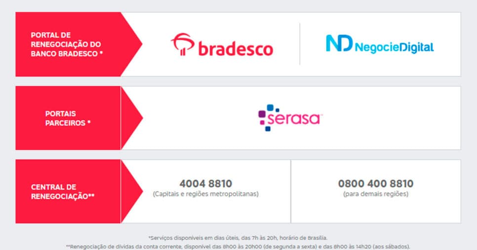 Canais de renegociação de dívidas do Bradesco (Foto: Reprodução)