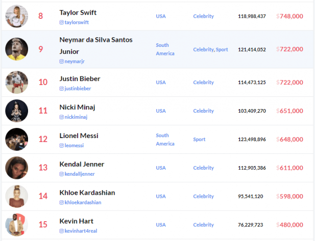 Ranking de celebridades mais bem pagas nas redes sociais – valores em Dólares. (Foto: Reprodução / Hopper HQ) Ranking de celebridades mais bem pagas nas redes sociais – valores em Dólares. (Foto: Reprodução / Hopper HQ)