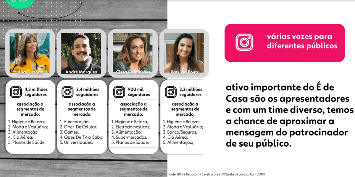 Apresentadores do É De Casa em oferta de posts patrocinados no plano comercial do programa (Foto: Reprodução) Apresentadores do É De Casa em oferta de posts patrocinados no plano comercial do programa (Foto: Reprodução)