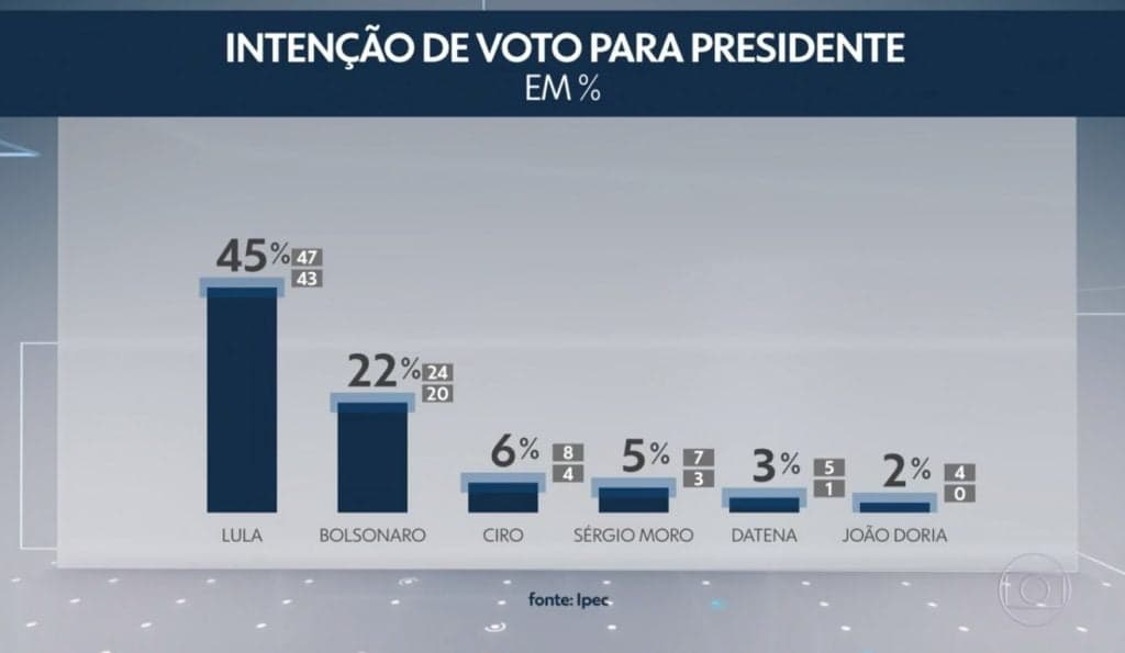 Pesquisa de intenção de voto mostra Datena Pesquisa de intenção de voto mostra Datena