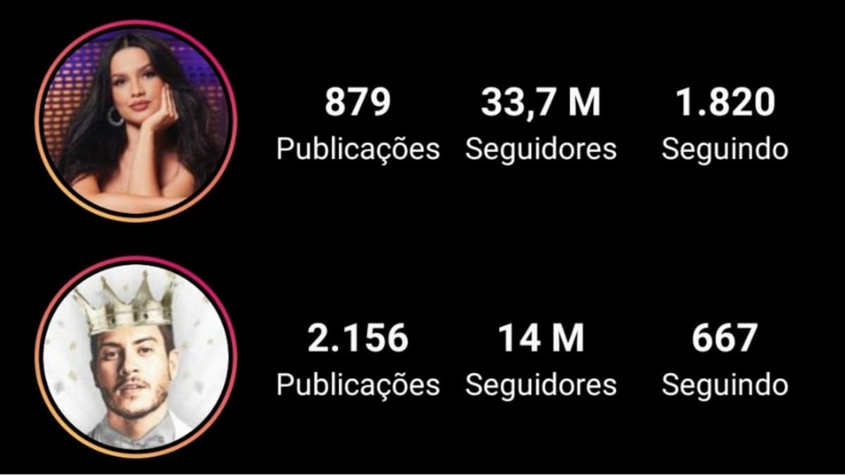 Comparativo de seguidores de Juliette Freire (BBB21) com Arthur Aguiar (BBB22) Comparativo de seguidores de Juliette Freire (BBB21) com Arthur Aguiar (BBB22)
