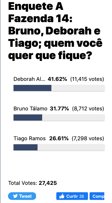 De acordo com enquete do TV Foco, Tiago Ramos deixará Fazenda 14 (Reprodução) De acordo com enquete do TV Foco, Tiago Ramos deixará Fazenda 14 (Reprodução)