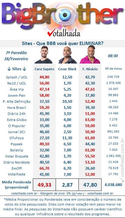 imagem do site Votalhada, mostrando as intenções de votos dos emparedados da semana, do reality, BBB23 - Foto Reprodução imagem do site Votalhada, mostrando as intenções de votos dos emparedados da semana, do reality, BBB23 - Foto Reprodução