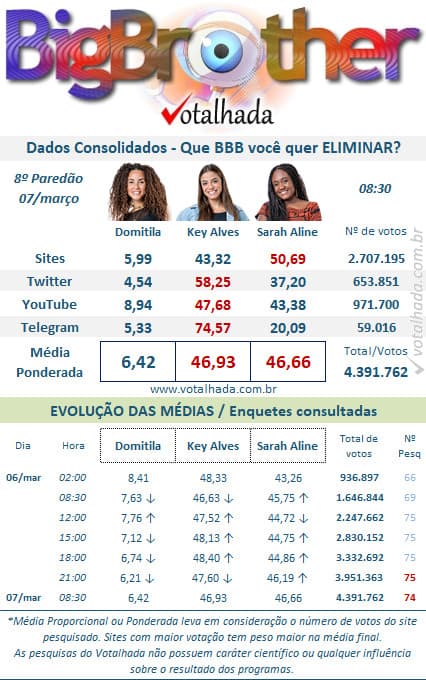 Emparedadas da semana no BBB23, Sarah Aline, Domitila e Key Alves - Foto Reprodução Site Votalhada Emparedadas da semana no BBB23, Sarah Aline, Domitila e Key Alves - Foto Reprodução Site Votalhada
