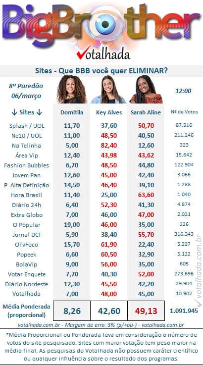 Emparedadas da semana no BBB23, Sarah Aline, Domitila e Key Alves - Foto Reprodução Site Votalhada Emparedadas da semana no BBB23, Sarah Aline, Domitila e Key Alves - Foto Reprodução Site Votalhada