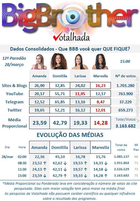 Enquete do paredão do BBB23, com Amanda, Larissa, Domitila e Marvvila - Foto Reprodução Votalhada Enquete do paredão do BBB23, com Amanda, Larissa, Domitila e Marvvila - Foto Reprodução Votalhada