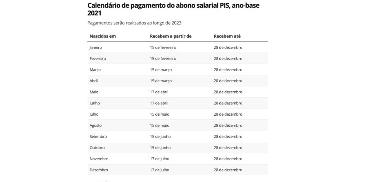 Calendário de pagamento do abono salarial PIS, ano-base 2021 (Foto: Codefat) Calendário de pagamento do abono salarial PIS, ano-base 2021 (Foto: Codefat)