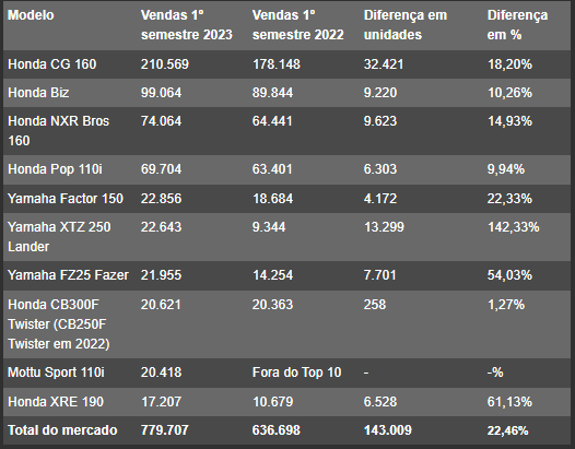 10 motos mais vendidas do Brasil em 2023 (Foto: Reprodução, Internet) 10 motos mais vendidas do Brasil em 2023 (Foto: Reprodução, Internet)