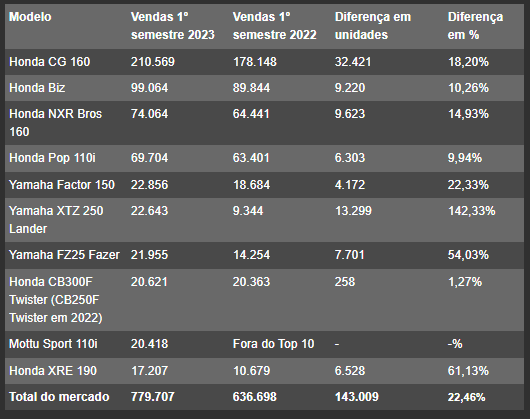 10 motos mais vendidas do Brasil em 2023 (Foto: Reprodução, Revista Abril) 10 motos mais vendidas do Brasil em 2023 (Foto: Reprodução, Revista Abril)