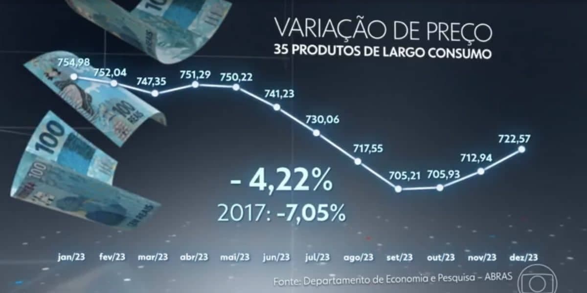 Variação do preço (Foto: Reprodução / Globo) Variação do preço (Foto: Reprodução / Globo)
