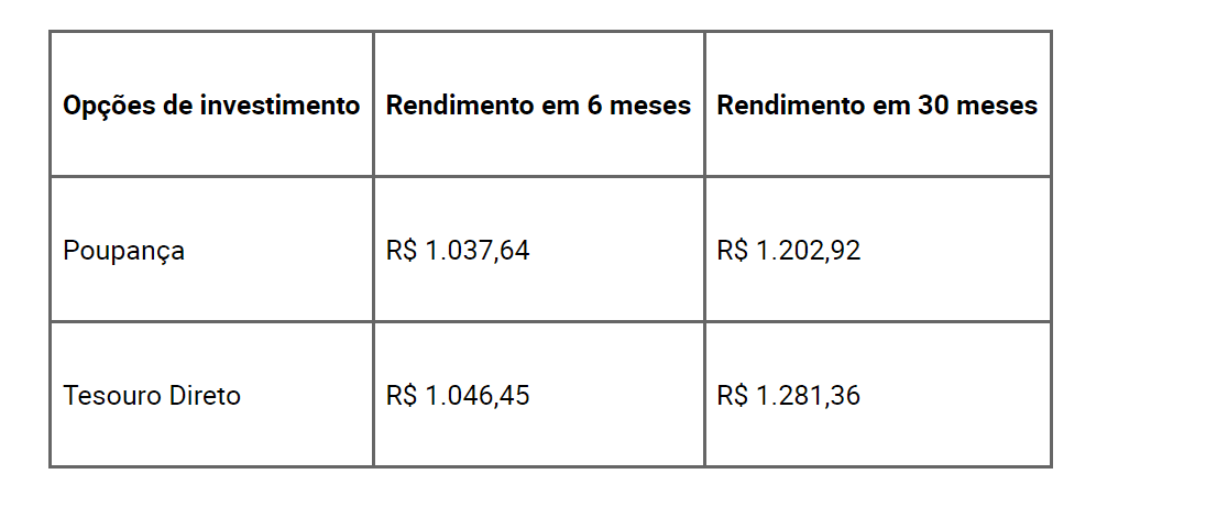 Como garantir 1.200 na poupança - Foto Internet Como garantir 1.200 na poupança - Foto Internet