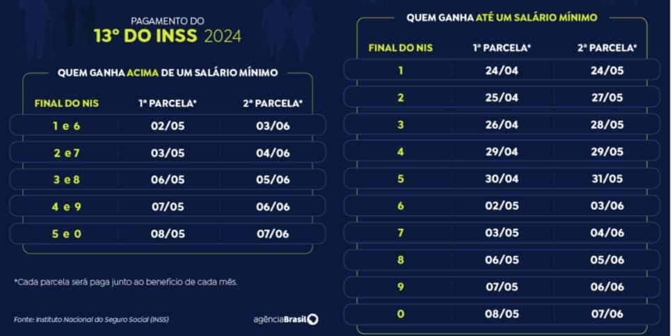 Calendário de pagaementos do 13° salário do INSS mostrando quando será paga a 2° parcela (Imagem: Arte EBC) Calendário de pagaementos do 13° salário do INSS mostrando quando será paga a 2° parcela (Imagem: Arte EBC)