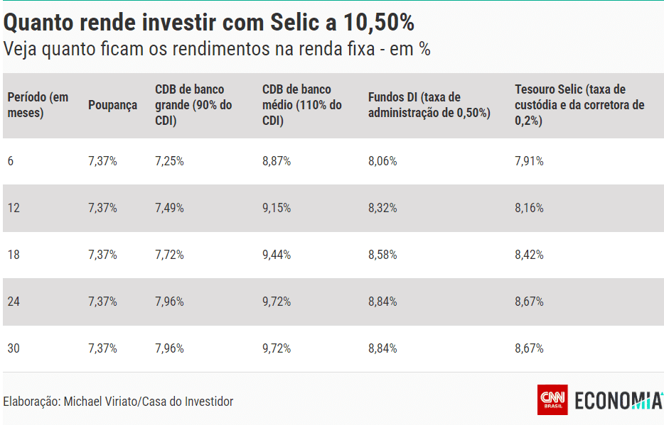 Confira as projeções de rendimento - Foto CNN Brasil Confira as projeções de rendimento - Foto CNN Brasil