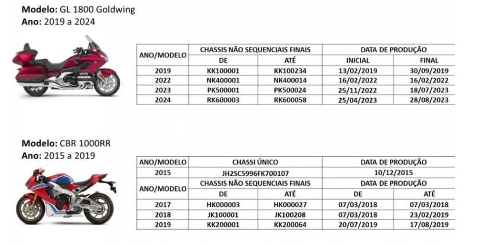 Recall dos modelos GL 1800 Goldwing e CBR 1000RR (Foto: Reprodução / Honda)
Recall dos modelos GL 1800 Goldwing e CBR 1000RR (Foto: Reprodução / Honda)