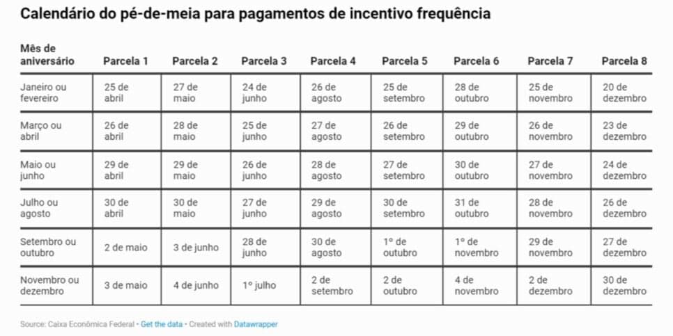 Calendário de pagamentos do Pé-de-Meia (Foto: Reprodução/ Internet) Calendário de pagamentos do Pé-de-Meia (Foto: Reprodução/ Internet)