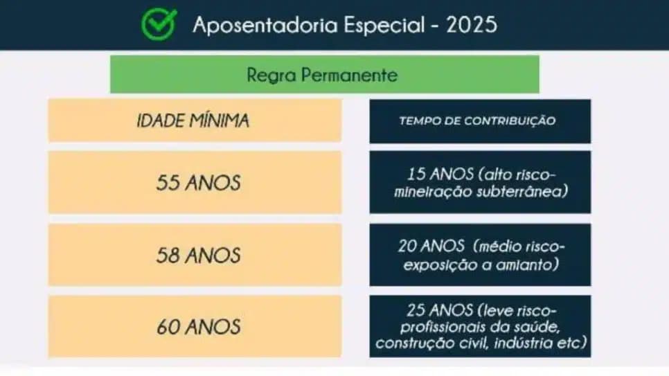 Regras para aposentadoria especial pelo INSS em 2025 (Foto Reprodução/Internet) Regras para aposentadoria especial pelo INSS em 2025 (Foto Reprodução/Internet)